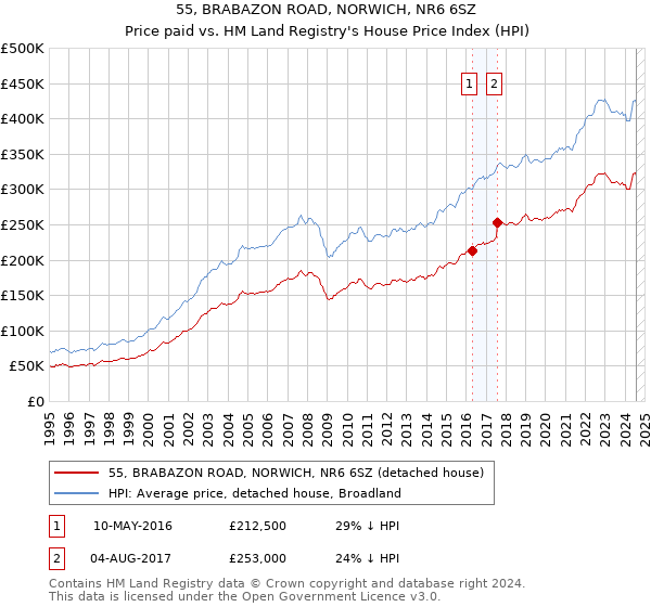 55, BRABAZON ROAD, NORWICH, NR6 6SZ: Price paid vs HM Land Registry's House Price Index