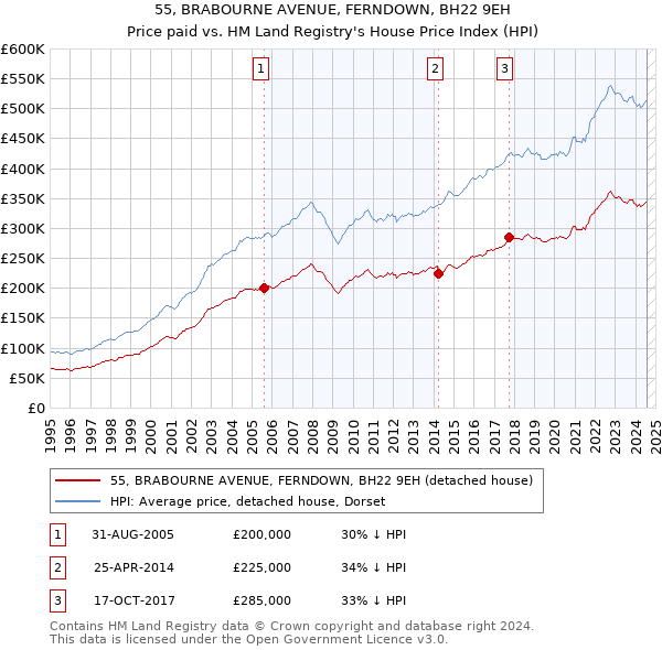 55, BRABOURNE AVENUE, FERNDOWN, BH22 9EH: Price paid vs HM Land Registry's House Price Index