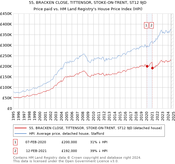 55, BRACKEN CLOSE, TITTENSOR, STOKE-ON-TRENT, ST12 9JD: Price paid vs HM Land Registry's House Price Index