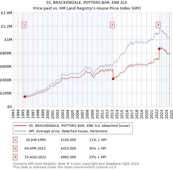 55, BRACKENDALE, POTTERS BAR, EN6 2LX: Price paid vs HM Land Registry's House Price Index