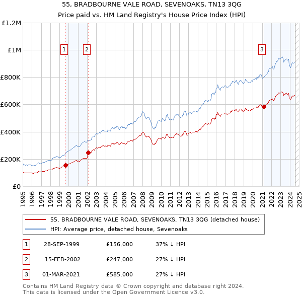 55, BRADBOURNE VALE ROAD, SEVENOAKS, TN13 3QG: Price paid vs HM Land Registry's House Price Index