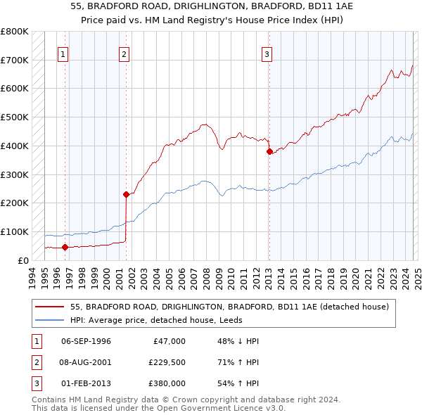 55, BRADFORD ROAD, DRIGHLINGTON, BRADFORD, BD11 1AE: Price paid vs HM Land Registry's House Price Index