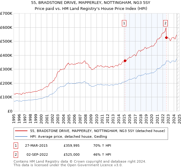 55, BRADSTONE DRIVE, MAPPERLEY, NOTTINGHAM, NG3 5SY: Price paid vs HM Land Registry's House Price Index