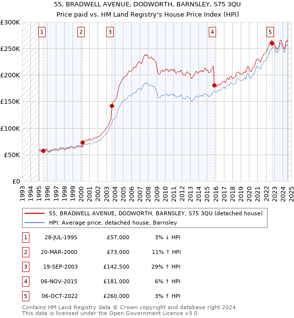 55, BRADWELL AVENUE, DODWORTH, BARNSLEY, S75 3QU: Price paid vs HM Land Registry's House Price Index