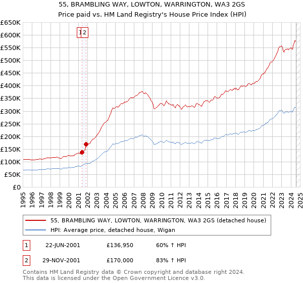 55, BRAMBLING WAY, LOWTON, WARRINGTON, WA3 2GS: Price paid vs HM Land Registry's House Price Index