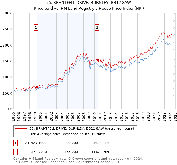 55, BRANTFELL DRIVE, BURNLEY, BB12 8AW: Price paid vs HM Land Registry's House Price Index