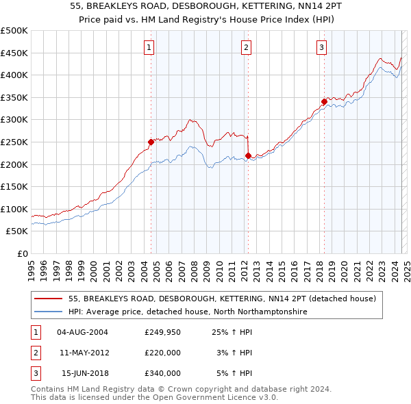 55, BREAKLEYS ROAD, DESBOROUGH, KETTERING, NN14 2PT: Price paid vs HM Land Registry's House Price Index