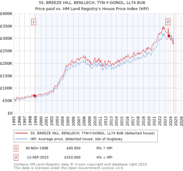 55, BREEZE HILL, BENLLECH, TYN-Y-GONGL, LL74 8UB: Price paid vs HM Land Registry's House Price Index