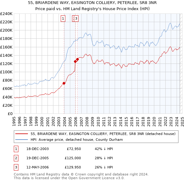 55, BRIARDENE WAY, EASINGTON COLLIERY, PETERLEE, SR8 3NR: Price paid vs HM Land Registry's House Price Index