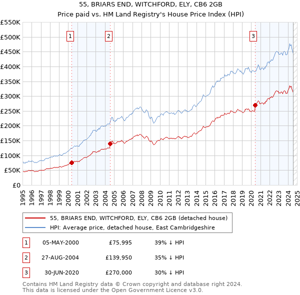 55, BRIARS END, WITCHFORD, ELY, CB6 2GB: Price paid vs HM Land Registry's House Price Index