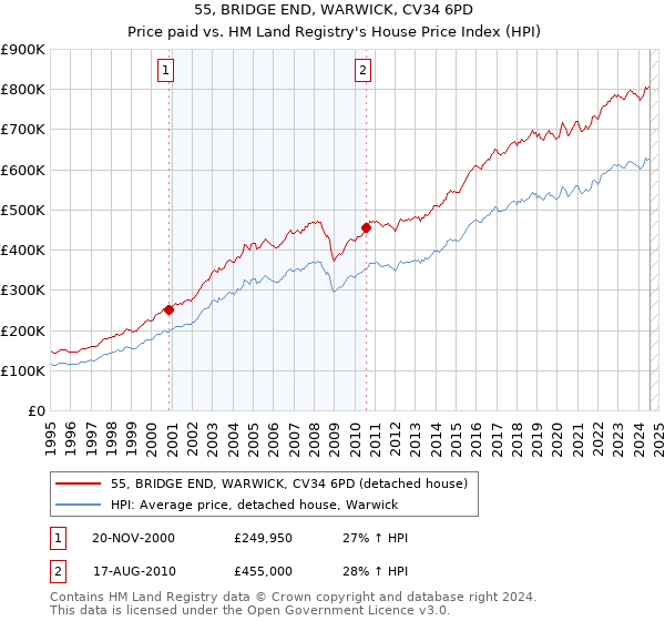 55, BRIDGE END, WARWICK, CV34 6PD: Price paid vs HM Land Registry's House Price Index