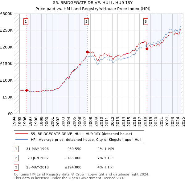 55, BRIDGEGATE DRIVE, HULL, HU9 1SY: Price paid vs HM Land Registry's House Price Index