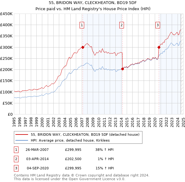 55, BRIDON WAY, CLECKHEATON, BD19 5DF: Price paid vs HM Land Registry's House Price Index