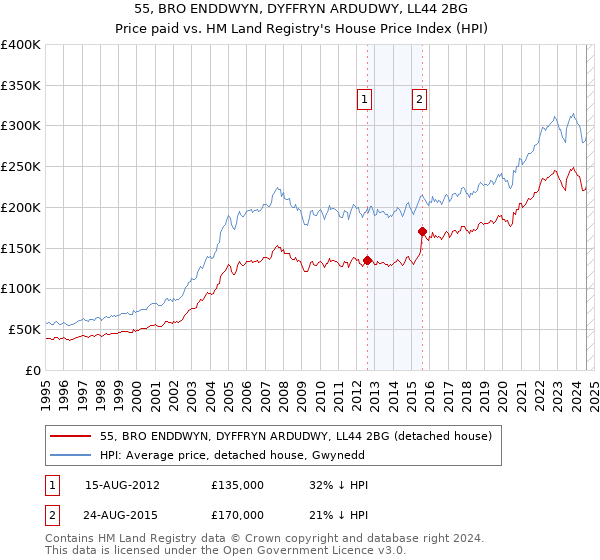 55, BRO ENDDWYN, DYFFRYN ARDUDWY, LL44 2BG: Price paid vs HM Land Registry's House Price Index