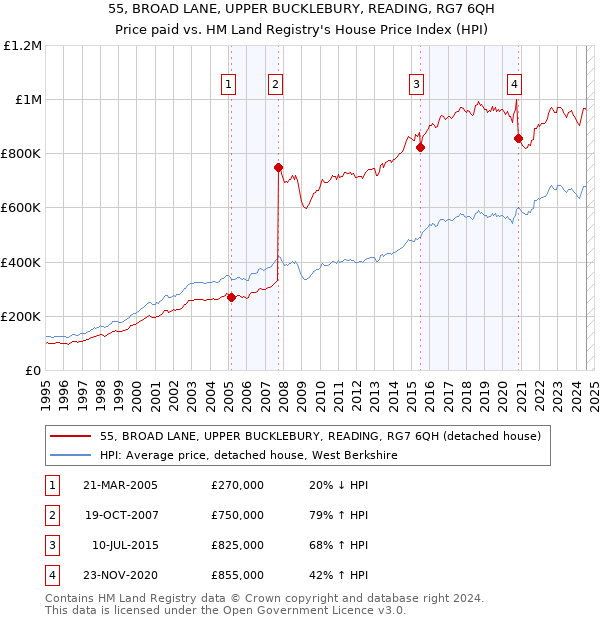 55, BROAD LANE, UPPER BUCKLEBURY, READING, RG7 6QH: Price paid vs HM Land Registry's House Price Index