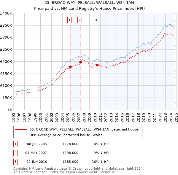 55, BROAD WAY, PELSALL, WALSALL, WS4 1AN: Price paid vs HM Land Registry's House Price Index