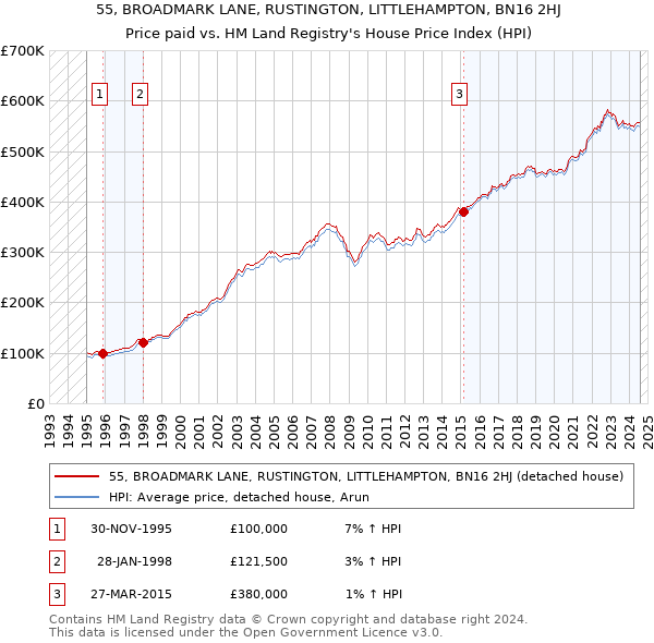 55, BROADMARK LANE, RUSTINGTON, LITTLEHAMPTON, BN16 2HJ: Price paid vs HM Land Registry's House Price Index