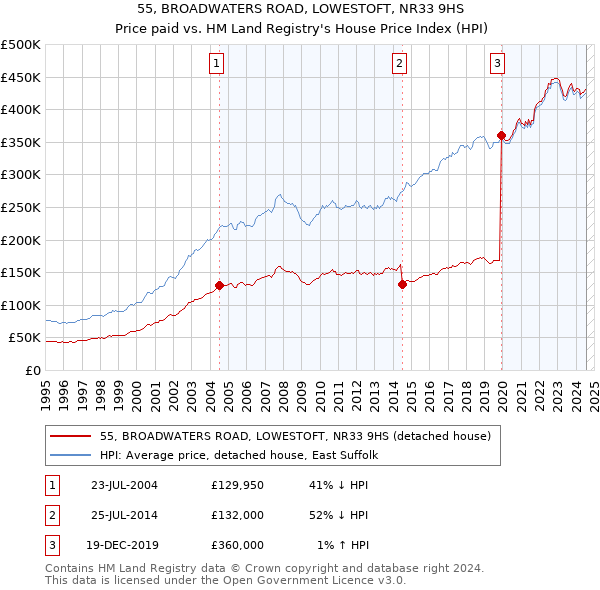 55, BROADWATERS ROAD, LOWESTOFT, NR33 9HS: Price paid vs HM Land Registry's House Price Index