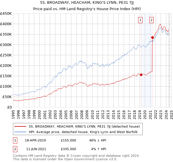 55, BROADWAY, HEACHAM, KING'S LYNN, PE31 7JJ: Price paid vs HM Land Registry's House Price Index