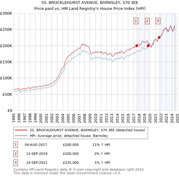 55, BROCKLEHURST AVENUE, BARNSLEY, S70 3EE: Price paid vs HM Land Registry's House Price Index