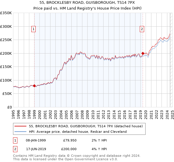 55, BROCKLESBY ROAD, GUISBOROUGH, TS14 7PX: Price paid vs HM Land Registry's House Price Index