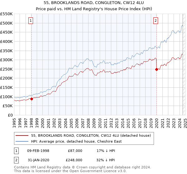 55, BROOKLANDS ROAD, CONGLETON, CW12 4LU: Price paid vs HM Land Registry's House Price Index