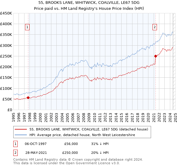 55, BROOKS LANE, WHITWICK, COALVILLE, LE67 5DG: Price paid vs HM Land Registry's House Price Index