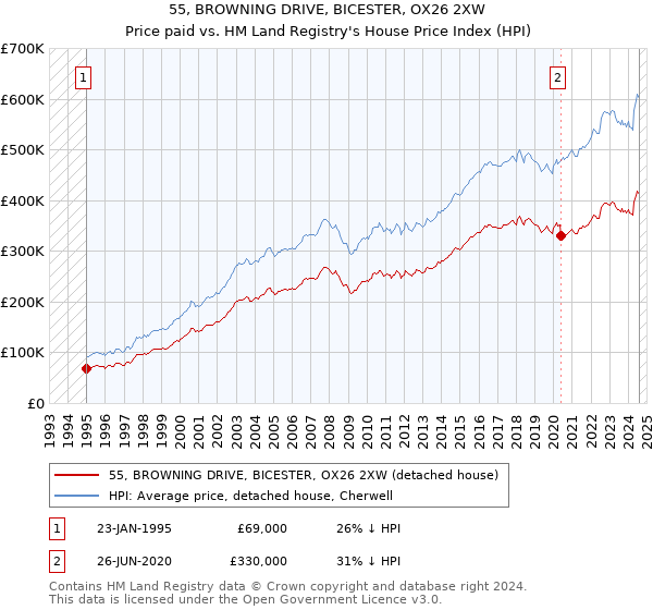 55, BROWNING DRIVE, BICESTER, OX26 2XW: Price paid vs HM Land Registry's House Price Index