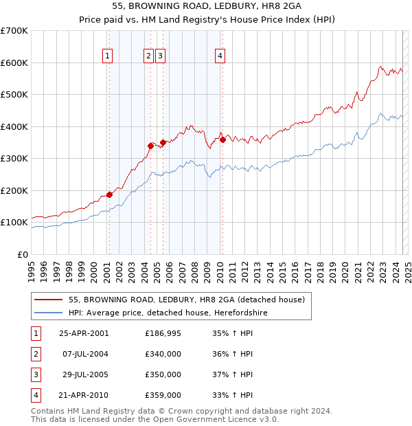 55, BROWNING ROAD, LEDBURY, HR8 2GA: Price paid vs HM Land Registry's House Price Index