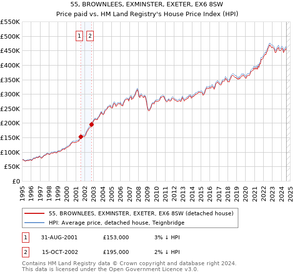 55, BROWNLEES, EXMINSTER, EXETER, EX6 8SW: Price paid vs HM Land Registry's House Price Index