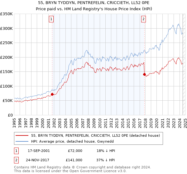 55, BRYN TYDDYN, PENTREFELIN, CRICCIETH, LL52 0PE: Price paid vs HM Land Registry's House Price Index