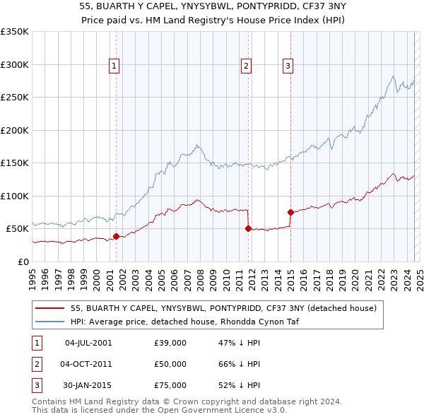 55, BUARTH Y CAPEL, YNYSYBWL, PONTYPRIDD, CF37 3NY: Price paid vs HM Land Registry's House Price Index