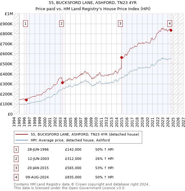 55, BUCKSFORD LANE, ASHFORD, TN23 4YR: Price paid vs HM Land Registry's House Price Index