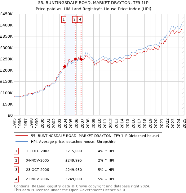 55, BUNTINGSDALE ROAD, MARKET DRAYTON, TF9 1LP: Price paid vs HM Land Registry's House Price Index