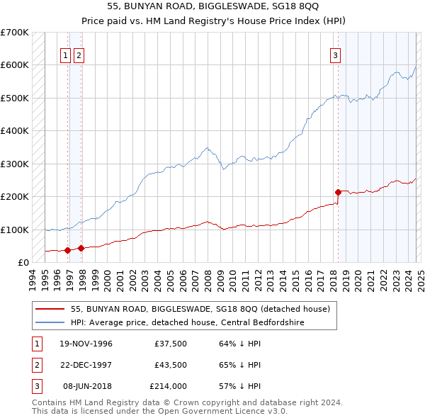 55, BUNYAN ROAD, BIGGLESWADE, SG18 8QQ: Price paid vs HM Land Registry's House Price Index