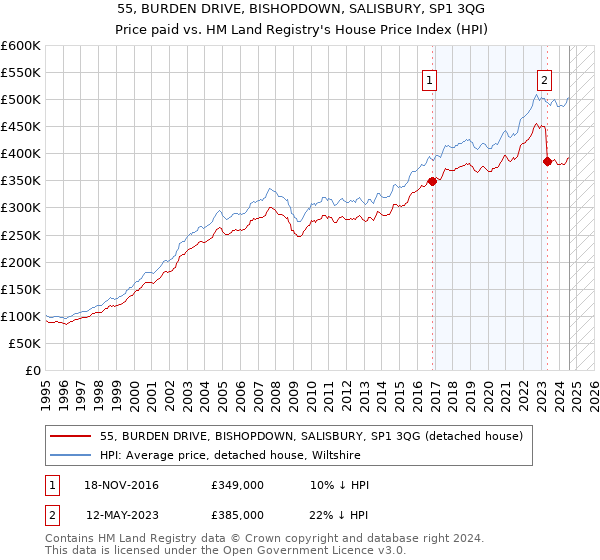 55, BURDEN DRIVE, BISHOPDOWN, SALISBURY, SP1 3QG: Price paid vs HM Land Registry's House Price Index