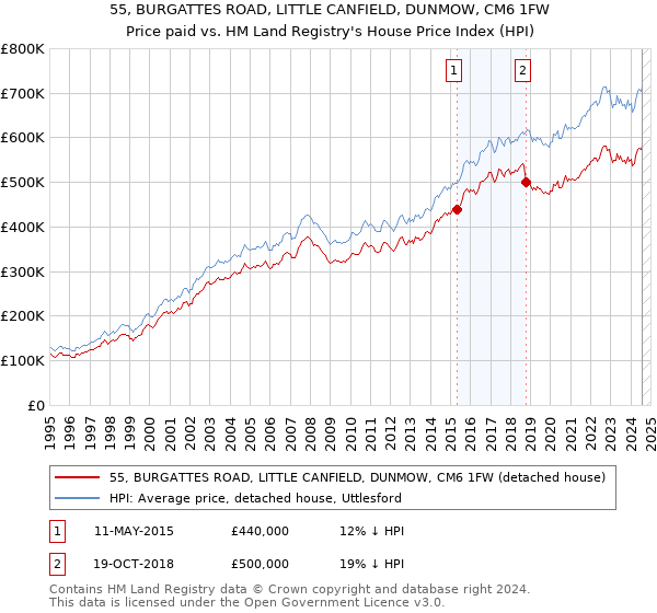 55, BURGATTES ROAD, LITTLE CANFIELD, DUNMOW, CM6 1FW: Price paid vs HM Land Registry's House Price Index