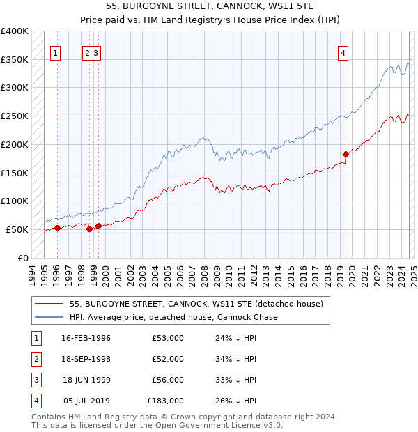 55, BURGOYNE STREET, CANNOCK, WS11 5TE: Price paid vs HM Land Registry's House Price Index