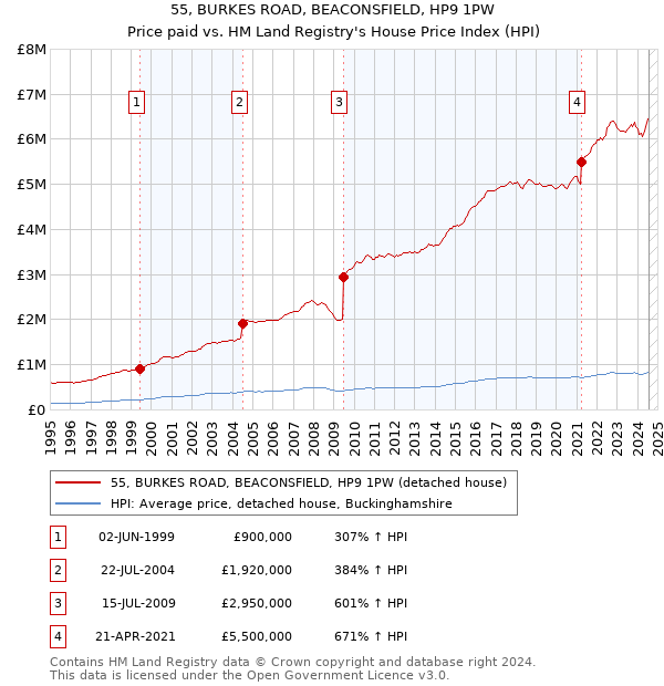 55, BURKES ROAD, BEACONSFIELD, HP9 1PW: Price paid vs HM Land Registry's House Price Index