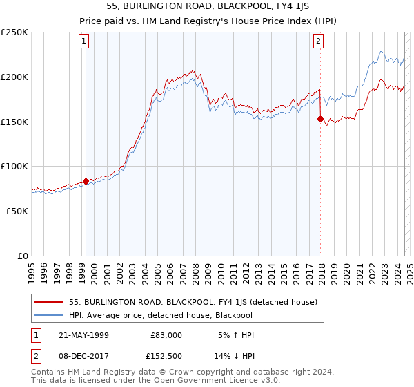 55, BURLINGTON ROAD, BLACKPOOL, FY4 1JS: Price paid vs HM Land Registry's House Price Index