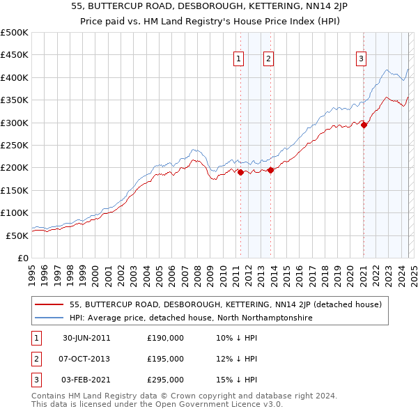 55, BUTTERCUP ROAD, DESBOROUGH, KETTERING, NN14 2JP: Price paid vs HM Land Registry's House Price Index