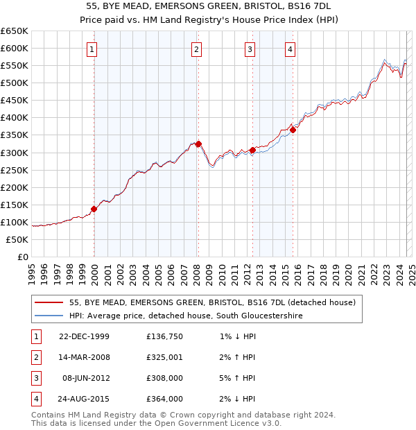 55, BYE MEAD, EMERSONS GREEN, BRISTOL, BS16 7DL: Price paid vs HM Land Registry's House Price Index