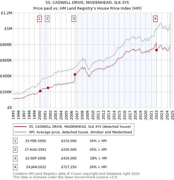 55, CADWELL DRIVE, MAIDENHEAD, SL6 3YS: Price paid vs HM Land Registry's House Price Index