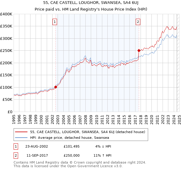 55, CAE CASTELL, LOUGHOR, SWANSEA, SA4 6UJ: Price paid vs HM Land Registry's House Price Index