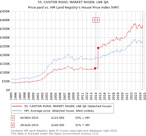 55, CAISTOR ROAD, MARKET RASEN, LN8 3JA: Price paid vs HM Land Registry's House Price Index