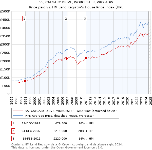 55, CALGARY DRIVE, WORCESTER, WR2 4DW: Price paid vs HM Land Registry's House Price Index