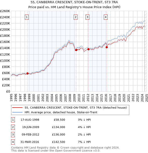 55, CANBERRA CRESCENT, STOKE-ON-TRENT, ST3 7RA: Price paid vs HM Land Registry's House Price Index