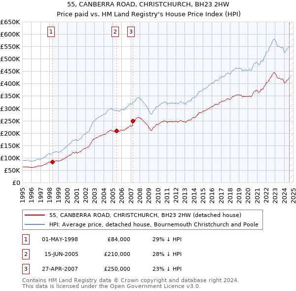 55, CANBERRA ROAD, CHRISTCHURCH, BH23 2HW: Price paid vs HM Land Registry's House Price Index