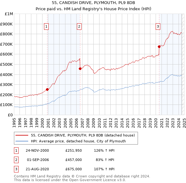 55, CANDISH DRIVE, PLYMOUTH, PL9 8DB: Price paid vs HM Land Registry's House Price Index