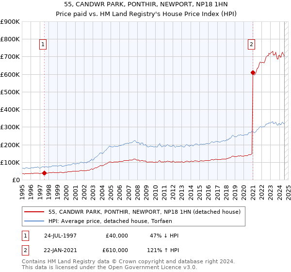 55, CANDWR PARK, PONTHIR, NEWPORT, NP18 1HN: Price paid vs HM Land Registry's House Price Index